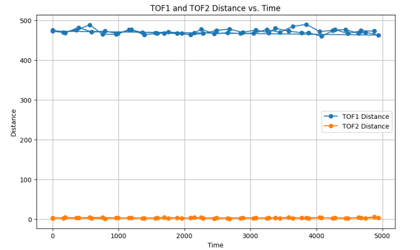 Time vs Distance Graph